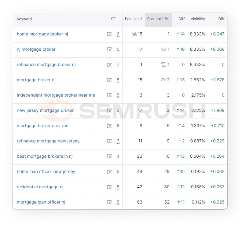 statistical data